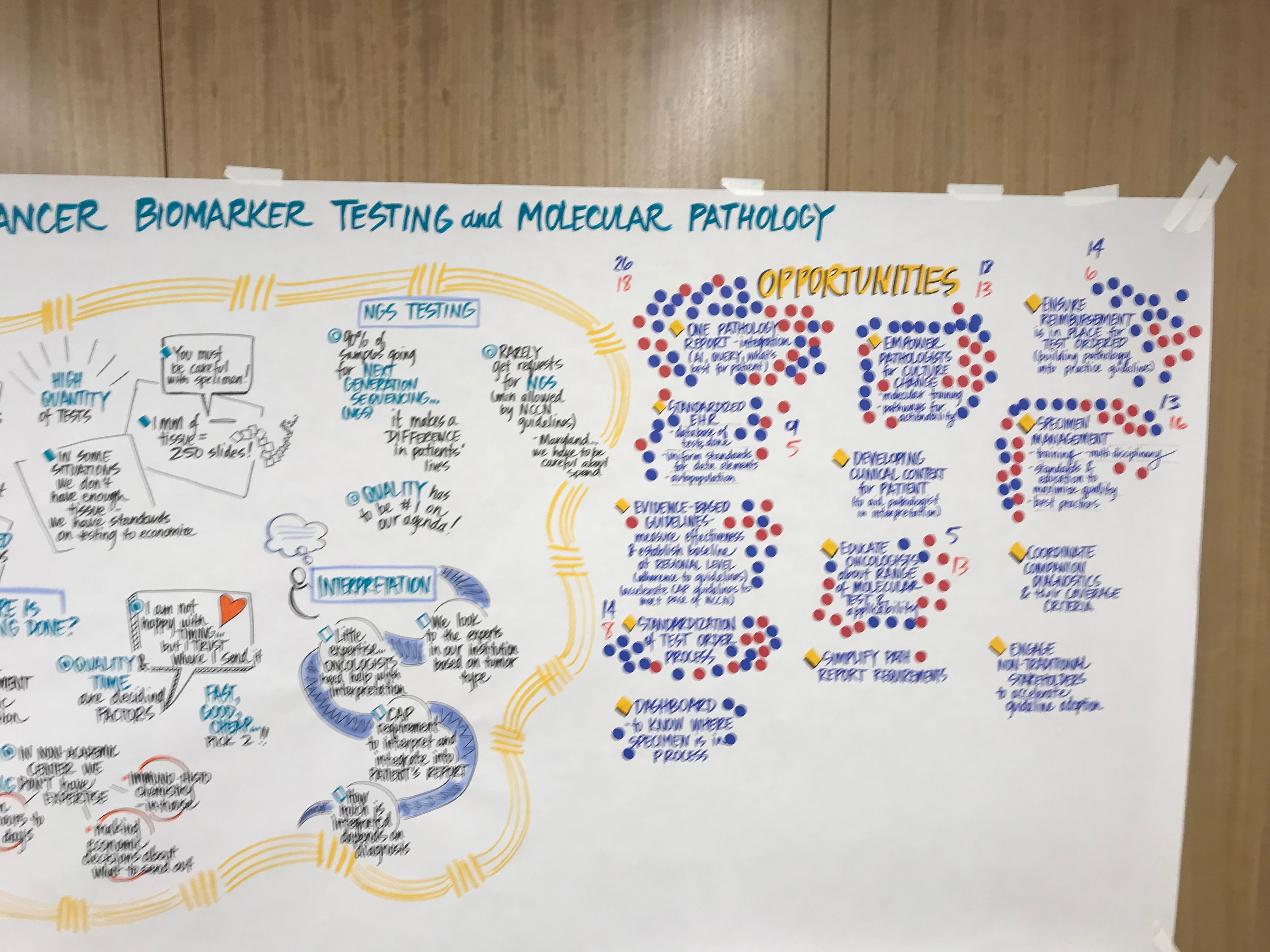 Brainstorming and prioritization based on feasibility and impact